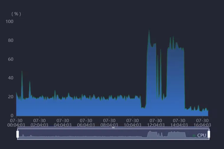 load